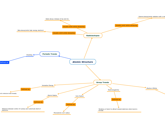 Atomic structure mind map